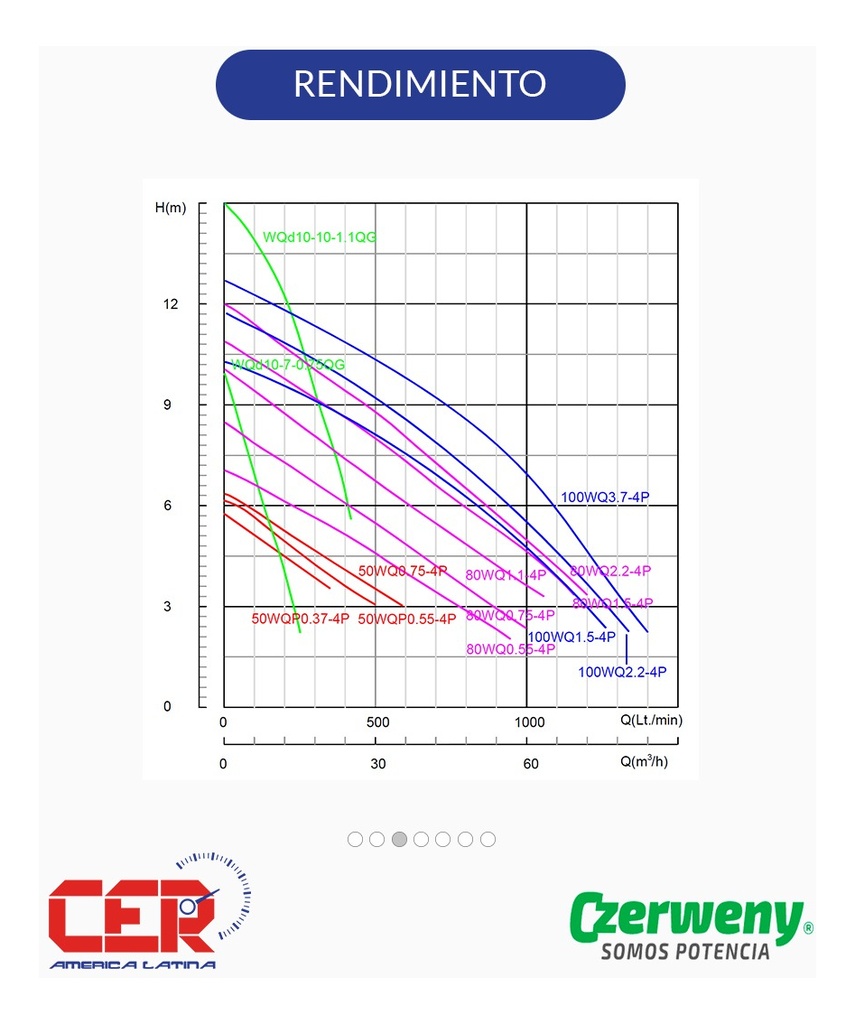 BOMBA SUMERGIBLE DE DRENAJE CLOACAL CZERWENY MODELO 80WQ2.2-4P - 3 HP - 380V